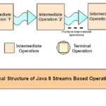 Java 8 Stream practice problems