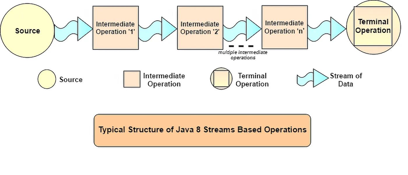 Java 8 Stream practice problems